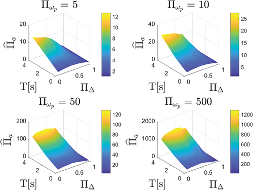 Figure 4. Median dimensionless maximum acceleration vs. T, ∏Δ and Πωp.