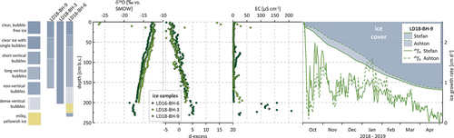 Figure 3. Ice morphology, stable isotope signatures, EC, and modeled ice growth (for selected cores) for group I ice cores.