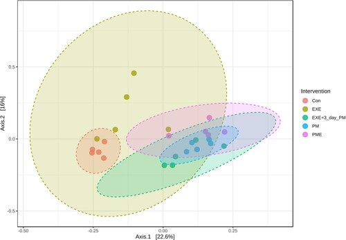 Figure 3. Principal coordinate analysis (PCoA) of the intervention groups using the Bray–Curtis distance metric based on the feature level. Individual samples are represented by the data points. The values along the axes show the percentage of total variance explained by each axis. Statistical significance was determined using analysis of similarities (ANOSIM) (R: 0.71696; p < 0.001).