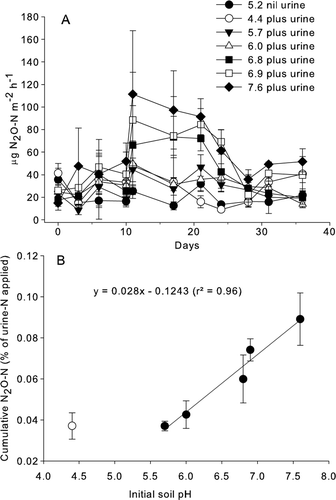 Figure 4  Daily and cumulative N2O–N fluxes as a function of initial soil pH. A, Mean N2O–N flux over time for non-urine-treated soil (pH 5.2) and urine-treated soils with varying initial soil pH values (n=3, error bars are ±SEM). B, mean cumulative N2O–N flux as a percentage of urine-N applied after 35 days versus the initial soil pH (n=3, error bars are ±SEM).