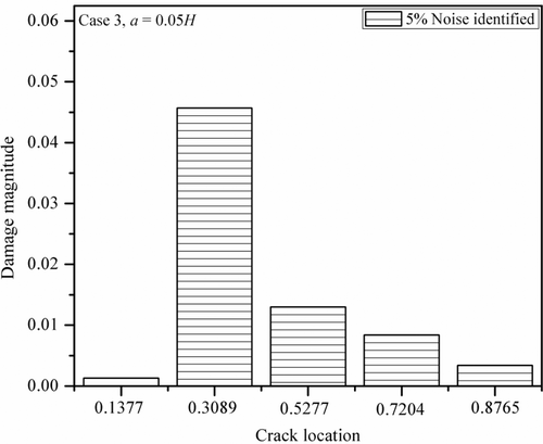 Figure 11. Normalized damage magnitude and location of crack with a = 0.05H and for 5% noise.