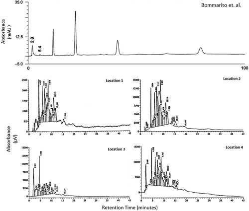 Figure 6. Chromatography obtained by Bommarito et al.Citation20 and using the same instrument parameters for samples collected at each location in Brockwell Park.