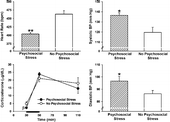 Figure 5 Cardiovascular responses and serum corticosterone on the final day of behavioral testing in Experiment 1. The psychosocial stress group displayed reduce HR (top left), greater systolic BP (top right) and greater diastolic BP (bottom right) than the no psychosocial stress group following 20 min of restraint stress. The psychosocial stress group exhibited marginally reduced baseline levels of corticosterone than the no psychosocial stress group, and both groups demonstrated elevated corticosterone levels following 20 min of acute restraint stress, which is indicated by the dark black line from 30–50 min(bottom left). βp < 0.09; *p < 0.05; **p < 0.001 versus the no psychosocial stress group. Data are group means ± SEM.