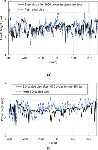 Figure 7. Disc surface profiles recorded before the test and at 1,000 cycles for (a) steel disc tested against a steel ball and (b) BO-coated disc tested against a steel ball.