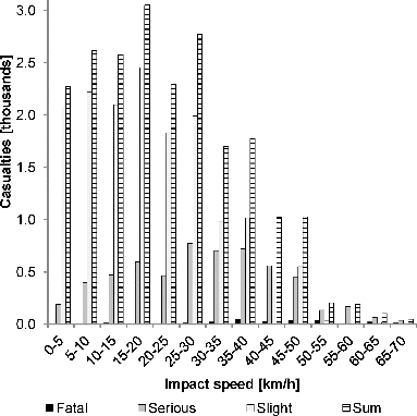 Figure 2 Impact speed distribution curves developed for Germany.