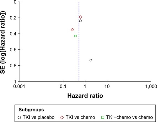 Figure 4 Funnel plot of publication bias of hazard ratio for disease-free survival in the meta-analysis.