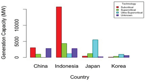 Figure 3. Technology of coal power plants in Indonesia by investors (2008–2018).Footnote5