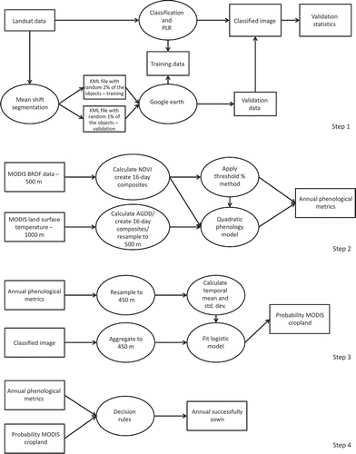 Figure 2. Overview of the methodology in four steps.