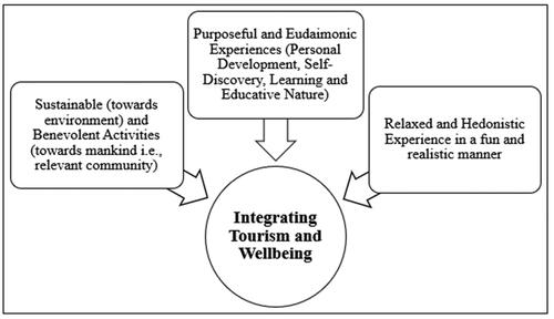 Figure 1. Integrating tourism and wellbeing.