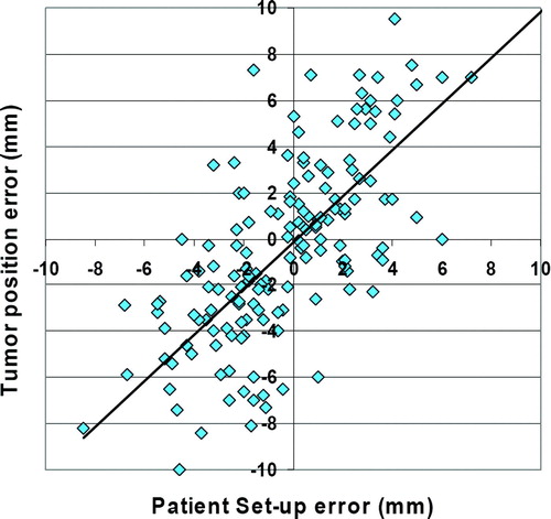 Figure 4.  Correlation between set-up errors of the bony anatomy (x-axis) and tumor position errors relative to external coordinates of the stereotactic bodyframe (y-axis).