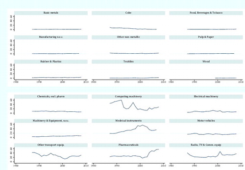 Figure A1. R&D intensity variations over time