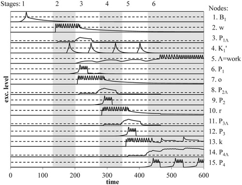 Figure 6. Evolution of excitation levels for the nodes of the conceptual network for word recognition: each numbered graph gives the excitation curve of a (sub) node of the network (cf. Figures 4 and 5); stages and graphs indicated as in Figure 2d.