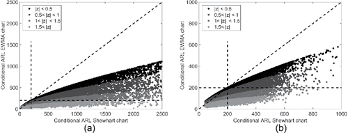 Figure 6. Conditional in-control ARL of the EWMA chart vs. the Shewhart chart. Both charts are based on estimated parameters when m = 50 subgroups of size n are used.