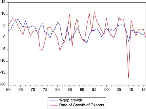 Figure 2. Export and Output Growth Rates from 1960 to 2016.