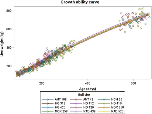 Figure 1. Growth ability development of bulls in fattening process grouped based on their bull sire.