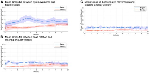 Figure 5. Mean Cross MI measured with respect to delay time. The x-axis displays delay time, and the y-axis displays MI values. The blue and red lines indicate the expert and novice drivers, respectively.