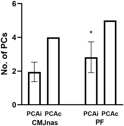 Figure 2. Individual (PCAi) and group (PCAc) analysis showing number of PCs required to explain over 90% of the variance for CMJnas and PF. Mean ± SD of the individual analyses is presented for PCAi. *Significant difference between conditions.