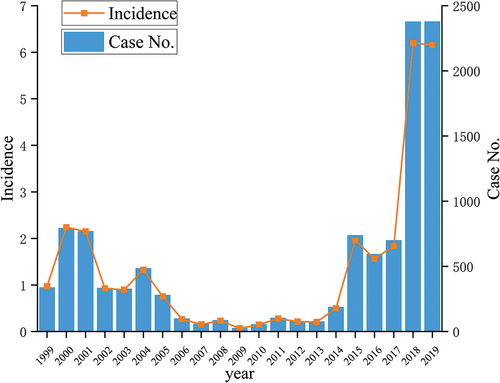 Figure 1. Reported number of cases and incidence of pertussis in Shaanxi province from the China information system for disease control and prevention between 1999 and 2019.