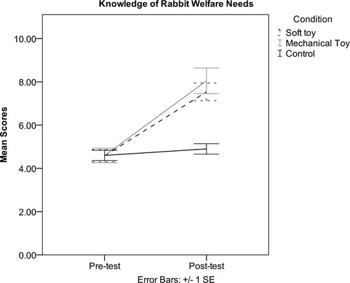 Figure 1. Changes in knowledge of rabbit welfare needs from pre- to post-test for each of the conditions.