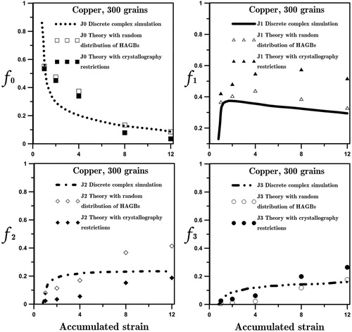 Figure 5. TJs fractions as functions of accumulated strain during SPD of copper alloys, obtained by discrete complex calculations (curves), calculations with random distribution of HAGBs (empty symbols), and with account for crystallographic constraints (filled symbols) [Citation22].