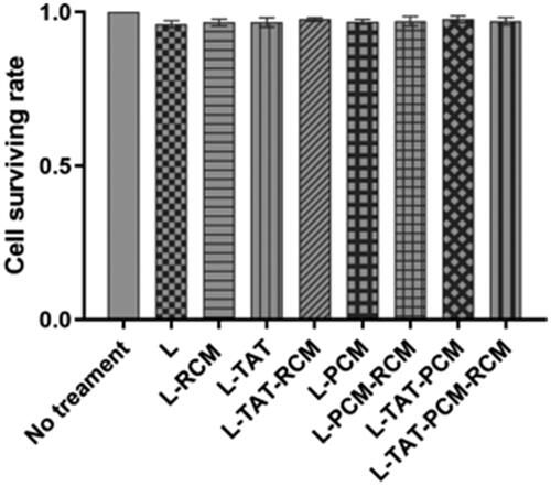 Figure 5. Cell viability in MCs after the treatment with different modified liposome. The results are expressed as means ± SD (n = 5). L: coumarin-6 loaded coventional liposomes; L-RCM: RCM-coated liposomes; L-TAT: coumarin-6 loaded TAT-modified liposomes; L-TAT-RCM: RCM-coated TAT-modified liposomes; L-PCM: coumarin-6 loaded PCM-modified liposomes; L-PCM-RCM: RCM-coated PCM-modified liposomes; L-TAT-PCM: coumarin-6 loaded TAT-PCM-modified liposomes; L-TAT-PCM-RCM: RCM-TAT-PCM-modified liposomes.