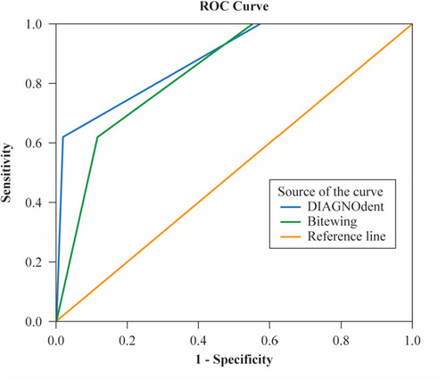 Figure 2 The receiver operating characteristic (ROC) curve of the diagnostic performance of the DIAGNOdent device (blue line) and bitewing radiographs (green line) in dentin caries (D3).