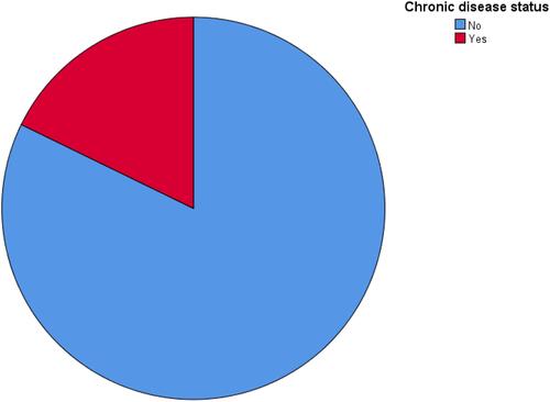 Figure 1 Chronic disease status of patients in the current study.