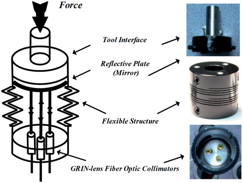 Figure 3. The prototyped optical force sensor, showing the positions of the GRIN-lens fiber-optic collimators, the flexible structure, and the mirror. The body of the sensor consists of a cylindrical flexible structure that converts the applied forces into displacements and vice versa. The GRIN-lens holder and the opposing reflector plate (mirror) are rigidly attached to the ends of the sensor body.