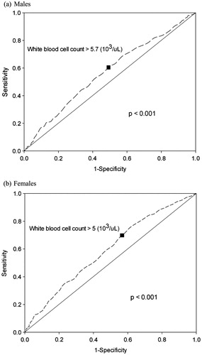 Figure 2. Receiver-operating characteristic (ROC) analysis showing WBC level cutoff point (black square) used to predict metabolic syndrome in the study group. (a) Males. (b) Females.