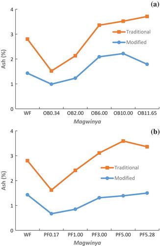 Figure 3. Ash content of magwinya with (a) oat bran and (b) psyllium husk fibre. WF – magwinya made with 100% wheat flour while OB 0.34, 2, 6, 10 and 11.65 and PF 0.17, 1, 3, 5 and 5.28 represents amount of oat bran and psyllium husk fibre in substituted in 100 g wheat flour for magwinya production.Figura 3. Contenido de grasa en magwinya con (a) salvado de avena y (b) fibra de cáscara de psilio. WF – magwinya hecha con 100% harina de trigo; OB de 0,34, 2, 6, 10 y 11,65 y PF de 0,17, 1, 3, 5 y 5,28 representan la cantidad de salvado de avena y fibra de cáscara de psilio sustituidas en 100 g de harina de trigo para la producción de magwinya.