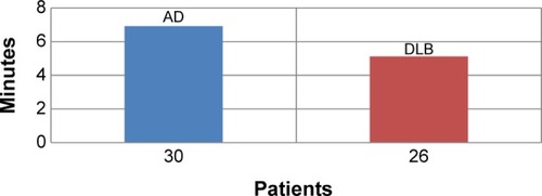 Figure 5 The amount of time spent writing clearly by AD patients and DLB patients expressed as means in the graphia test summated over all 12 days of testing.