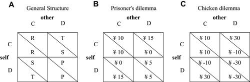 Figure 1 (A) Payoff matrix for general structure. (B) Payoff matrix for the prisoner’s dilemma. (C) Payoff matrix for the chicken dilemma.Abbreviations: C, cooperation; D, detection; P, punishment; R, reward; S, sucker; T, temptation.