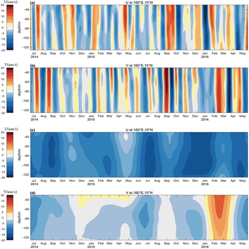 Figure 6. Time series of zonal and meridional velocities under a 20–120-day band-pass filter (a,b) and a 120-day low-pass filter (c,d) from 30 m to 126 m depth.