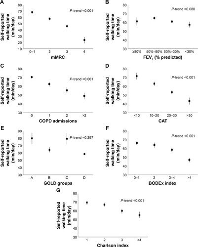 Figure 2 Self-reported daily walking times according to (A) mMRC, (B) FEV1% predicted, (C) COPD admissions in the previous 12 months, (D) CAT, (E) GOLD A–D groups, (F) BODEx index, and (G) Charlson index of comorbidities. Data are presented as mean values with 95% confidence intervals.Abbreviations: BODEx, body mass index, airway obstruction, dyspnea, exacerbation; CAT, COPD assessment test; COPD, chronic obstructive pulmonary disease; FEV1, forced expiratory volume in the first second; GOLD, Global Initiative for Chronic Obstructive Lung Disease; mMRC, modified Medical Research Council dyspnea scale.