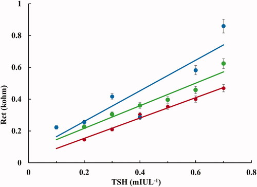 Figure 5. Calibration graphs of biosensors fabricated using different ANTI-TSH concentrations [-●-●-(green): 1 ng/5 µL, -●-●- (red): 1 ng/5 µL, -●-●- (blue): 1 ng/5 µL].