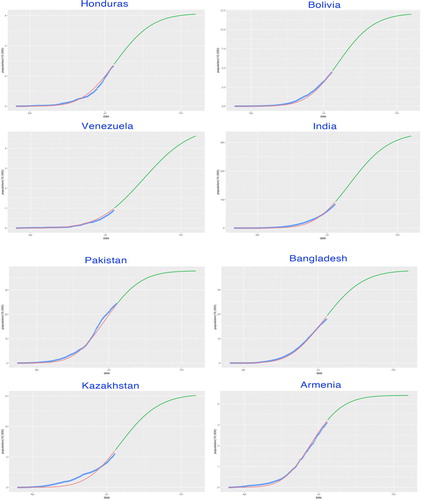 Figure 10. SIR-X model fitting by countries. The fitted growth curve (red-solid, smooth) and the actual growth curve (blue-solid, discretised) of daily confirmed cases over the ongoing dates of the outbreak. The predicted trajectory (green-solid) forecasts the daily growth of 100 days after the end of the study period (II).