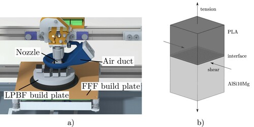 Figure 1. Setup for manufacturing hybrid LPBF-FFF specimens. (a) The LPBF build plate was centred by a ring of PLA, the same material that composes the sample FFF layers. (b) CAD of manufactured specimen. PLA (dark) on AlSi10Mg with structured interface (light).