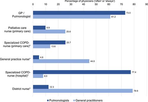 Figure 3 Collaboration with healthcare providers by pulmonologists and general practitioners. Percentages of physicians with answer often or always. *Significant difference (p < 0.05 using Mann–Whitney U-test).
