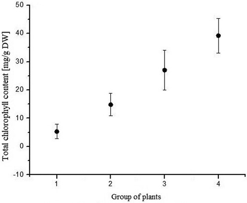 Figure 10. Total chlorophyll content of each group (P. vulgaris) exposed to different light regimes.