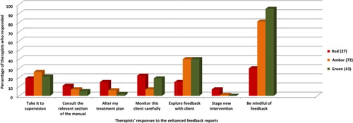 Figure 3. Therapists’ responses to feedback reports after session 4 for the three groups (n = 142).