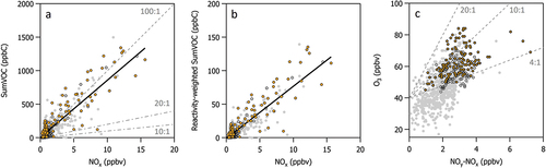 Figure 9. Scatter plots of (a) SumVOC versus NOx, (b) Reactivity-weighted sumVOC versus NOx, and (c) O3 versus NOy-NOx. Gray data points in each plot represent N = 705 hourly averaged data points from the entire 2019 study period. Black outlined symbols represent data points collected during non-peak photochemical production times between 06:00–12:00 MDT in plots (a) and (b) and peak photochemical production times between 12:00–18:00 MDT in plot (c). Solid orange symbols represent a subset of the black outlined data points that are associated with the southeast wind sector. In plots (a) and (b), the solid black line represents a linear least squares orthogonal distance regression of the data points. The range of the y-axis is an order of magnitude less in plot (b) than plot (a). In plots (a) and (c), gray dashed lines denote the O3 sensitivity thresholds reported in Sillman (Citation1995, Citation1999).