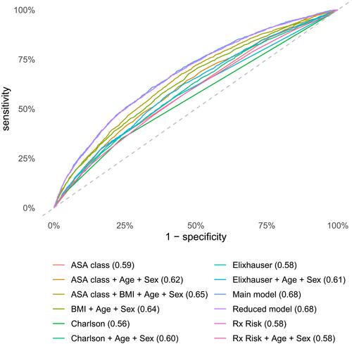 Figure 3 Receiver operating characteristics (ROC) curves combines sensitivity and specificity to illustrate discriminative abilities of the different models. The main and reduced models performed almost identical for prediction of periprosthetic joint infection (PJI) within 90 days after surgery. They both performed better than all other models. Area under the curve (AUC) are stated for each curve within parenthesis.