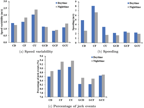 Figure 12. Average driving performance measures for different road categories during the day and night.