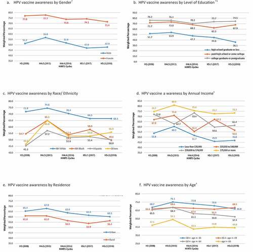 Figure 3. HPV vaccine awareness among US adults, by sociodemographic factors, Health Information National Trends Survey 2008–2018
