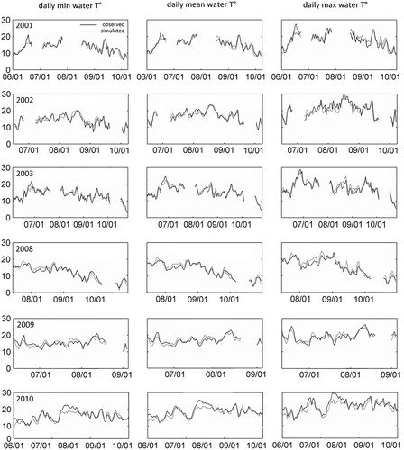 Fig. 4 Observed and simulated summer daily minimum, mean and maximum water temperatures at site M7 on the Ouelle, for 2001 (top row), 2002, 2003, 2008, 2009 and 2010 (bottom row). RMSE values for predicted daily minimum, mean and maximum temperatures at this site are 1.4, 1.3 and 1.9°C, respectively.