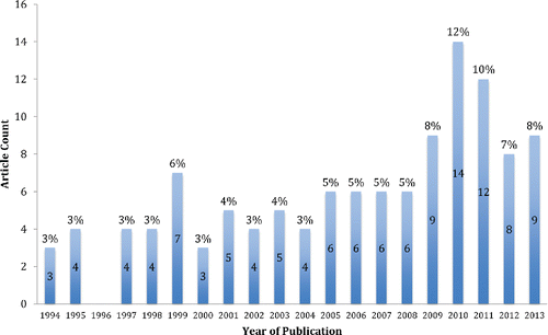 Figure 3. Chronological distribution of the 119 articles.