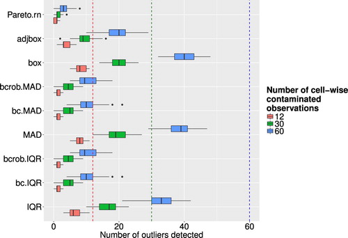 Figure 5. Boxplots of successfully detected artificial outliers, where only single cells were contaminated, for different outlier detection methods and different levels of ε.
