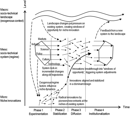 Figure 2. Multi-level perspectives framework.