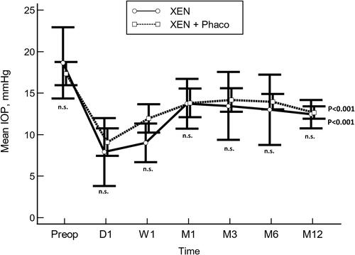 Figure 3 Unadjusted comparison of mean intraocular pressure (IOP) between XEN implant alone (XEN) and XEN implant in combination with phacoemulsification (XEN+Phaco). The vertical bars represent the 95% confidence interval. Statistical significance, at the different time point measurements, was determined using the one-way ANOVA test with the Scheffé’s method. As compared to baseline, the mean IOP was significantly reduced, at every time point measured, p<0.01 (repeated measures ANOVA and the Greenhouse–Geisser correction).