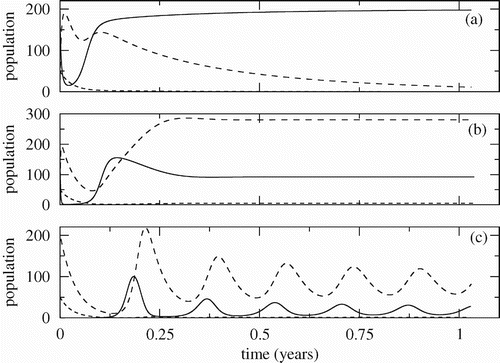 Figure 6. Time evolution of the crab and fungus populations for the stability regions shown in Figure 1. The continuous, dashed and dotted lines are, respectively, the population of susceptible crabs, infected crabs and fungus. (a) Region I: convergence to disease-free equilibrium (β=0.02, R F =0.87). (b) Region II: convergence to endemic equilibrium (β=0.05, R F =2.17). (c) Region III: convergence to a limit cycle (β=0.29, R F =12.57).